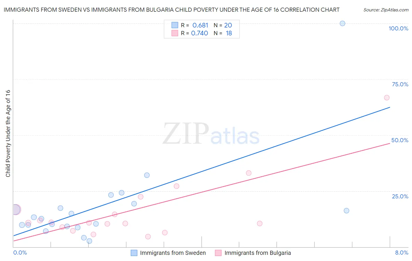 Immigrants from Sweden vs Immigrants from Bulgaria Child Poverty Under the Age of 16