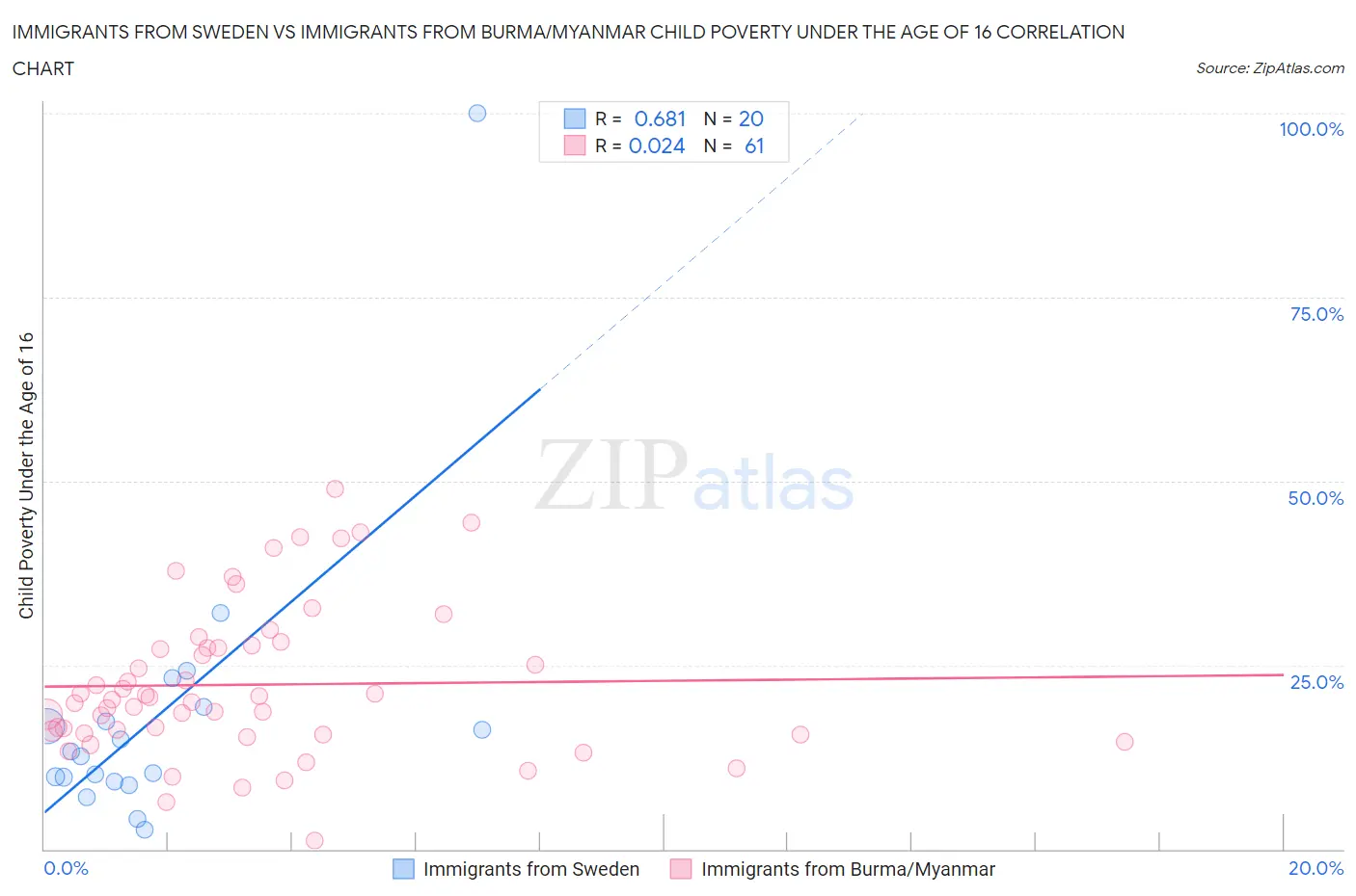Immigrants from Sweden vs Immigrants from Burma/Myanmar Child Poverty Under the Age of 16