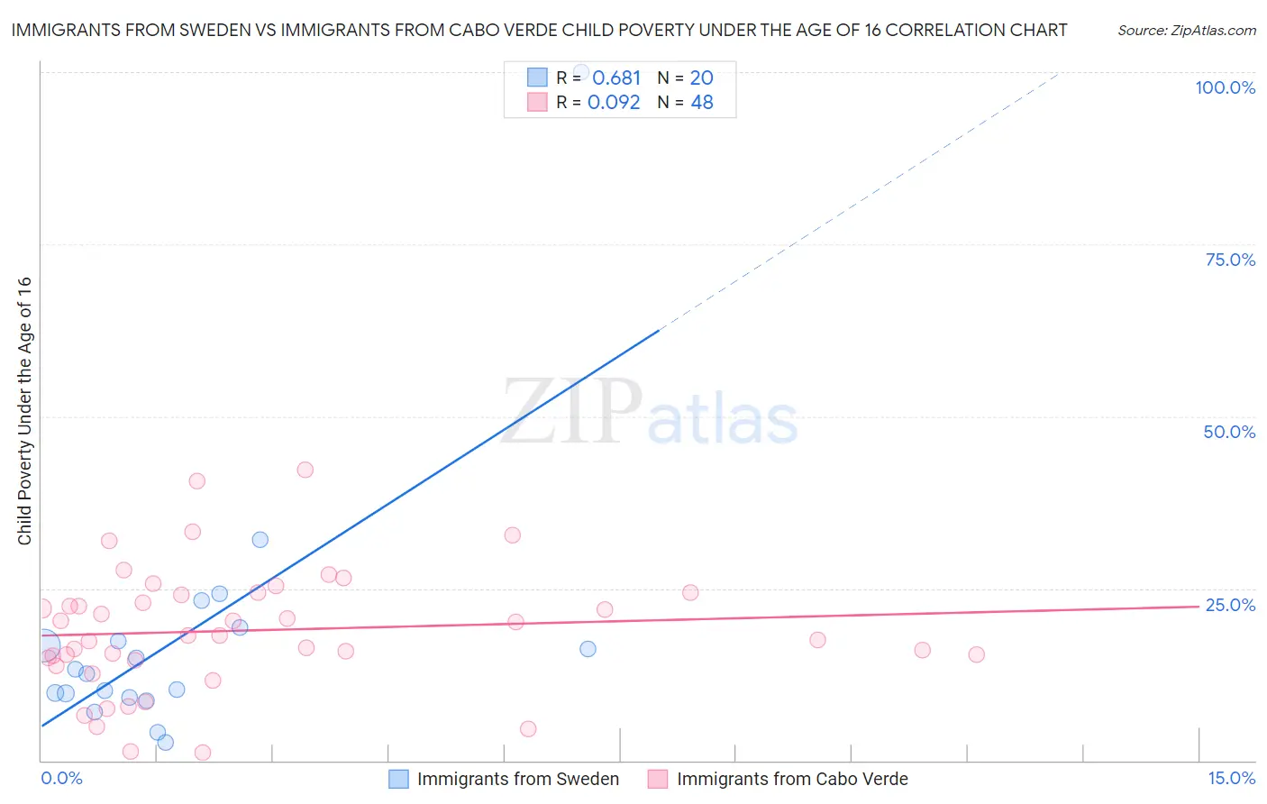 Immigrants from Sweden vs Immigrants from Cabo Verde Child Poverty Under the Age of 16