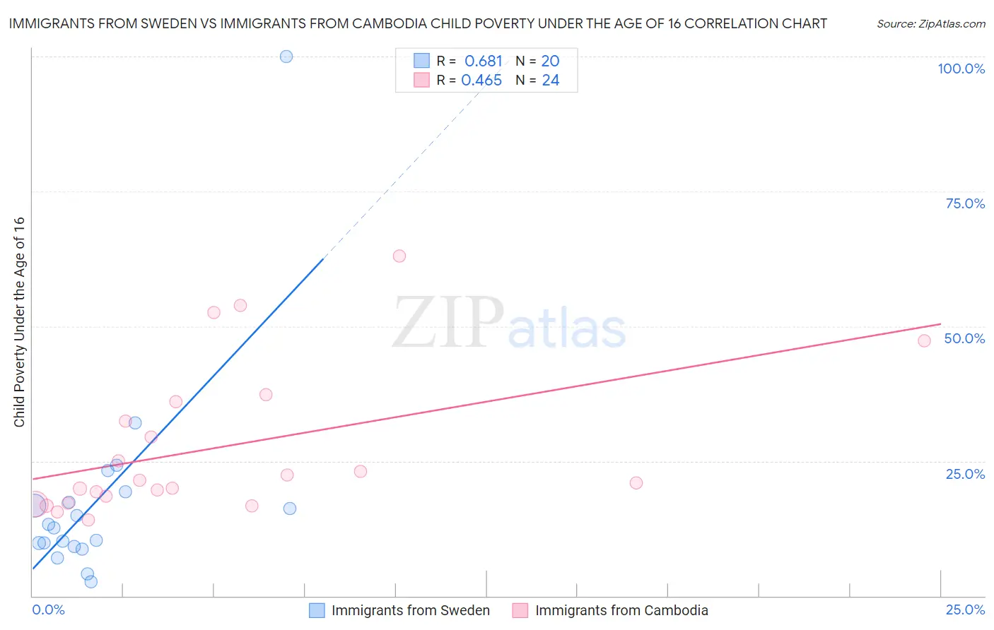 Immigrants from Sweden vs Immigrants from Cambodia Child Poverty Under the Age of 16