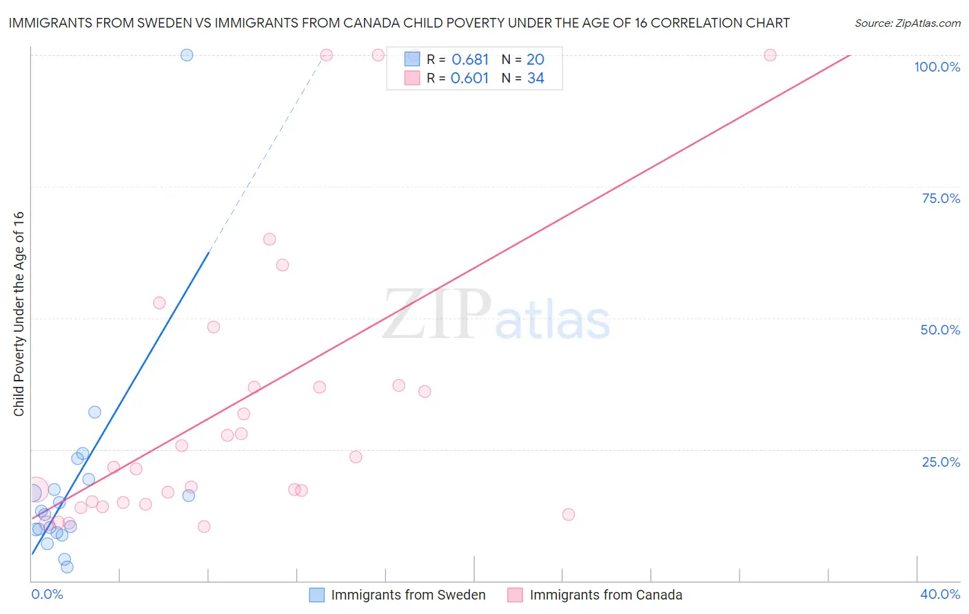Immigrants from Sweden vs Immigrants from Canada Child Poverty Under the Age of 16