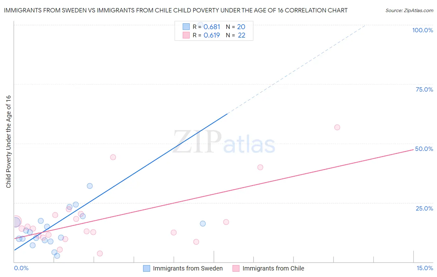 Immigrants from Sweden vs Immigrants from Chile Child Poverty Under the Age of 16