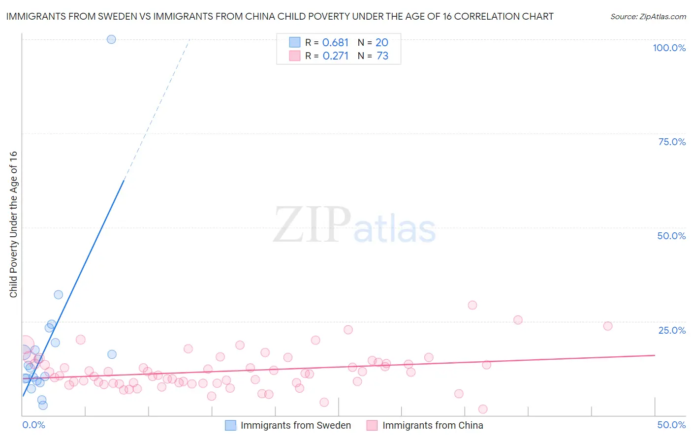 Immigrants from Sweden vs Immigrants from China Child Poverty Under the Age of 16