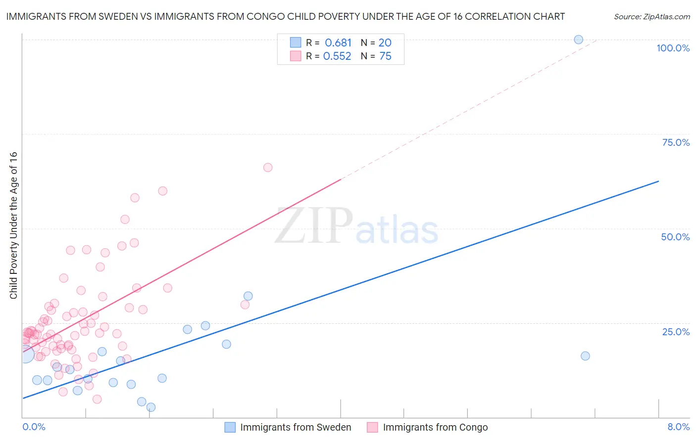 Immigrants from Sweden vs Immigrants from Congo Child Poverty Under the Age of 16