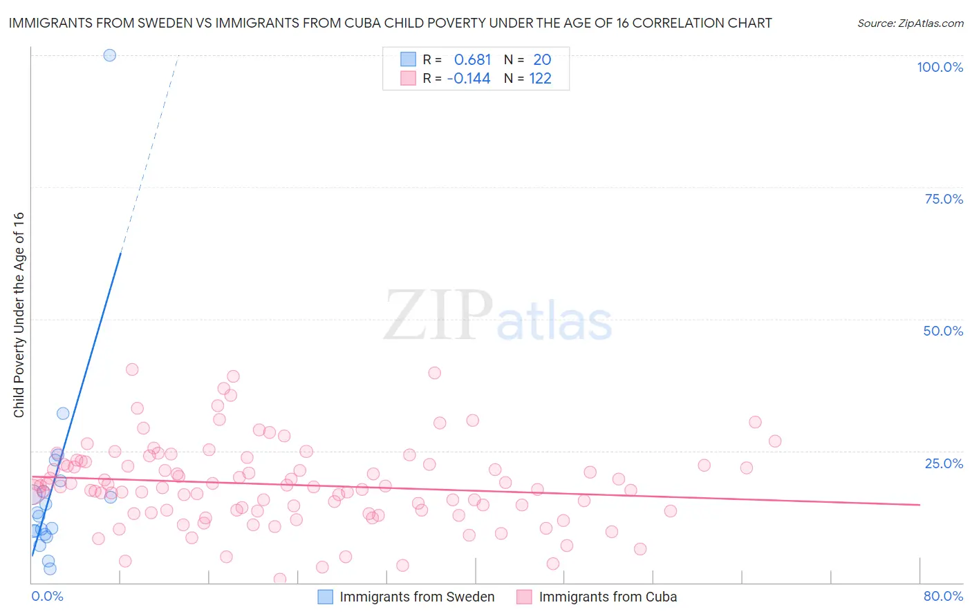Immigrants from Sweden vs Immigrants from Cuba Child Poverty Under the Age of 16