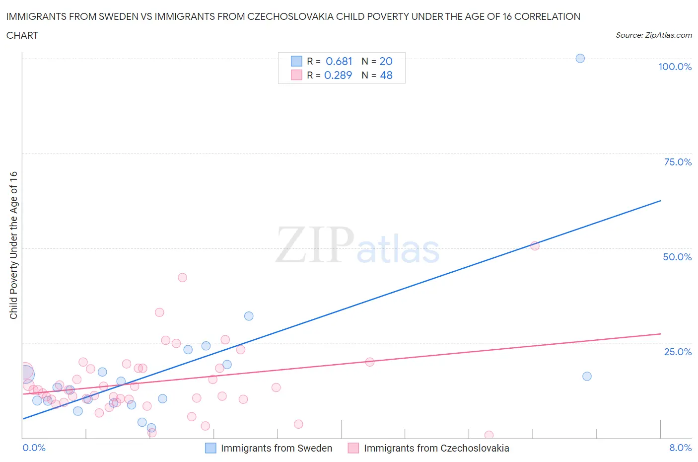 Immigrants from Sweden vs Immigrants from Czechoslovakia Child Poverty Under the Age of 16