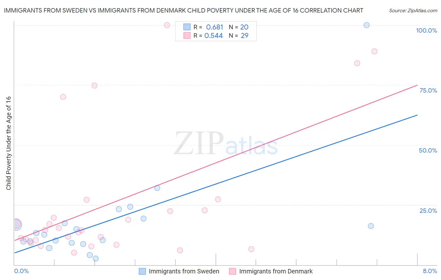 Immigrants from Sweden vs Immigrants from Denmark Child Poverty Under the Age of 16