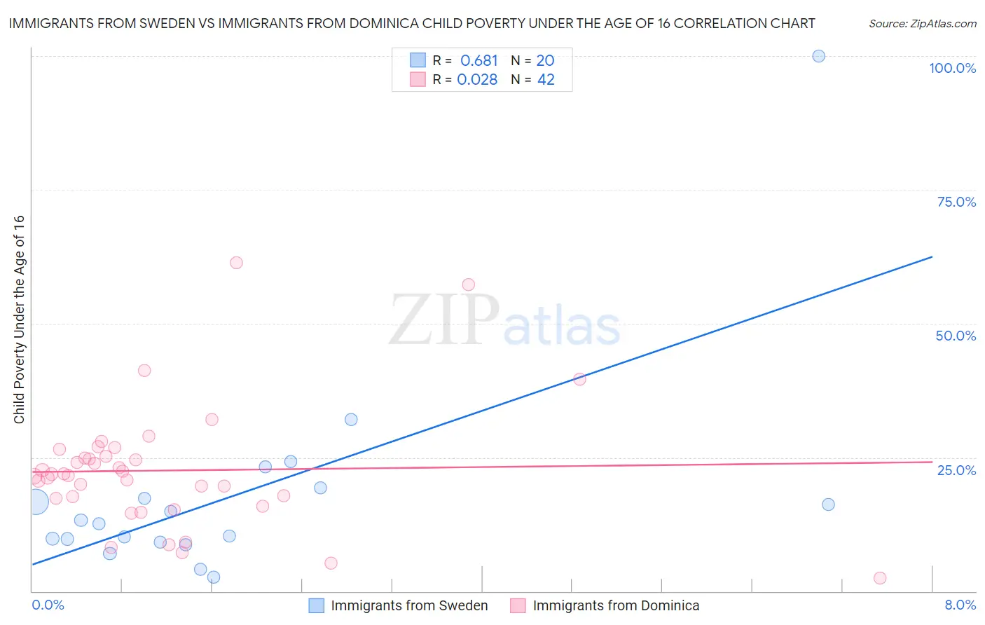Immigrants from Sweden vs Immigrants from Dominica Child Poverty Under the Age of 16