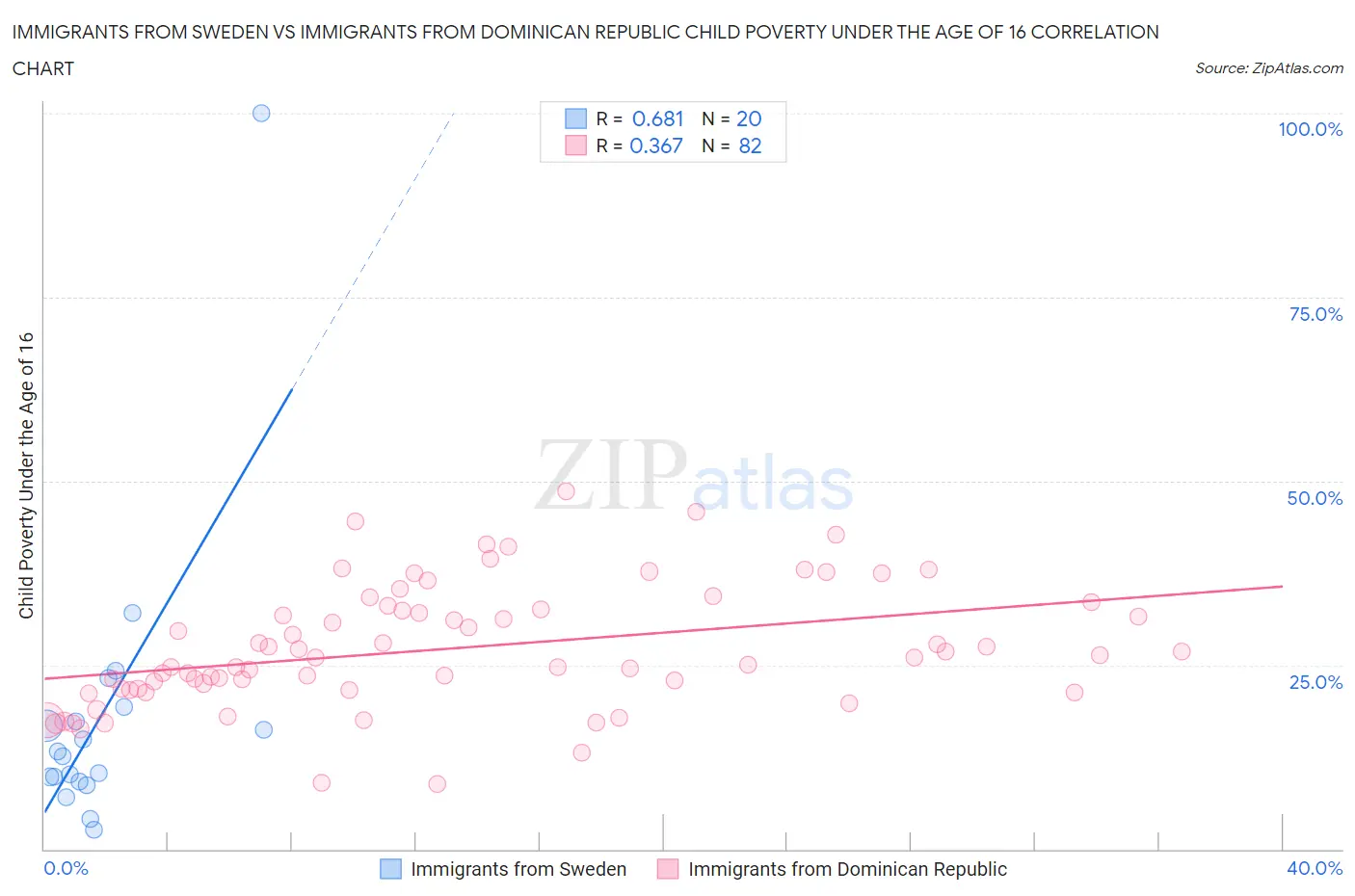 Immigrants from Sweden vs Immigrants from Dominican Republic Child Poverty Under the Age of 16