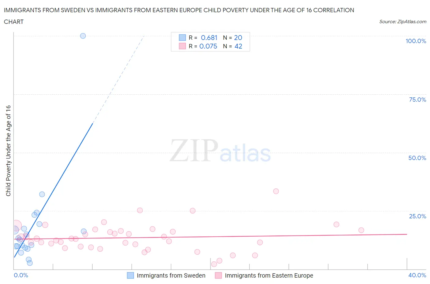 Immigrants from Sweden vs Immigrants from Eastern Europe Child Poverty Under the Age of 16