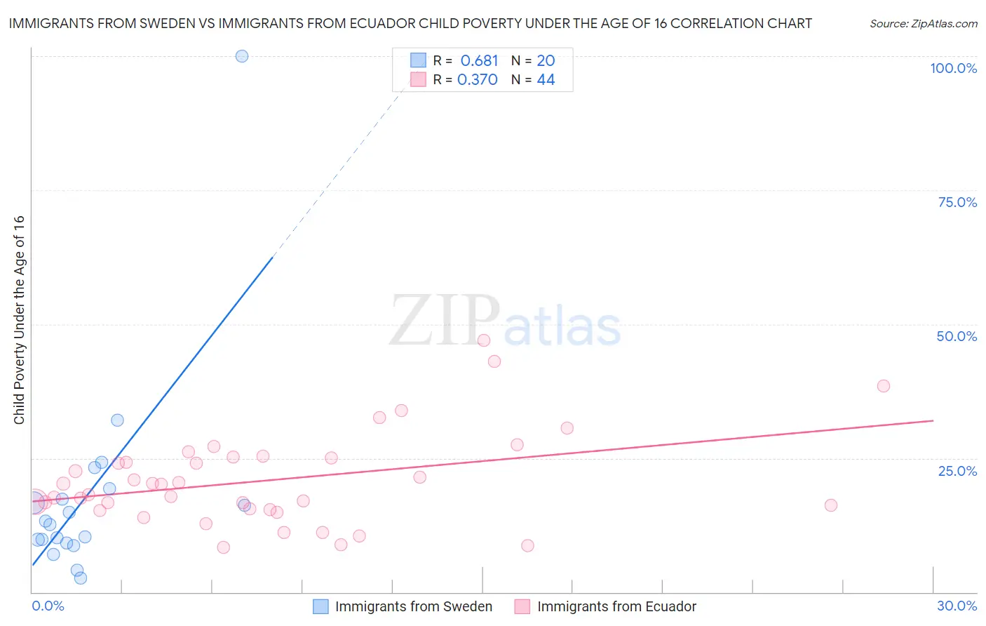 Immigrants from Sweden vs Immigrants from Ecuador Child Poverty Under the Age of 16