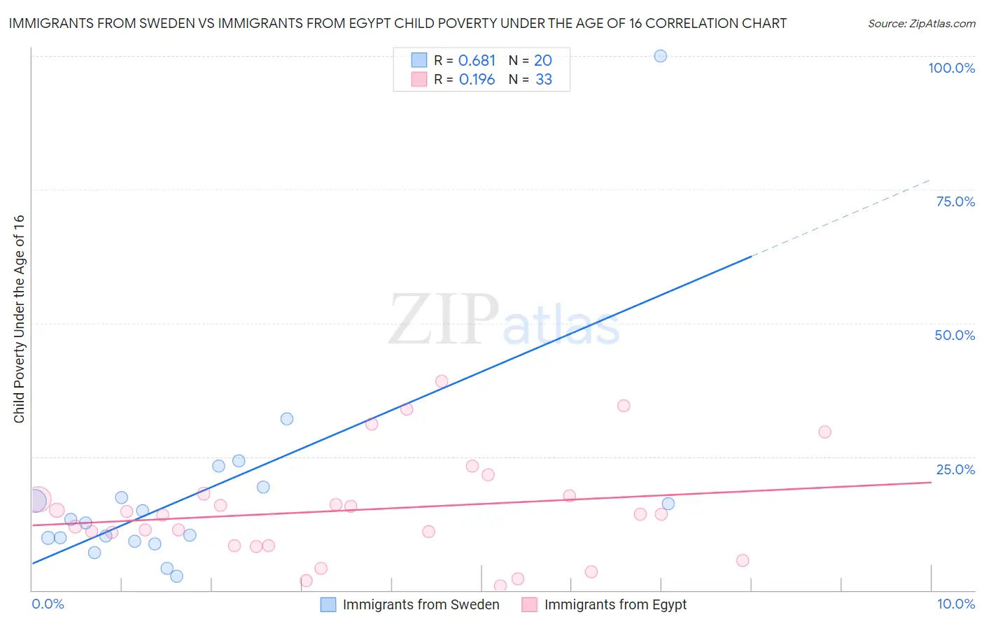 Immigrants from Sweden vs Immigrants from Egypt Child Poverty Under the Age of 16