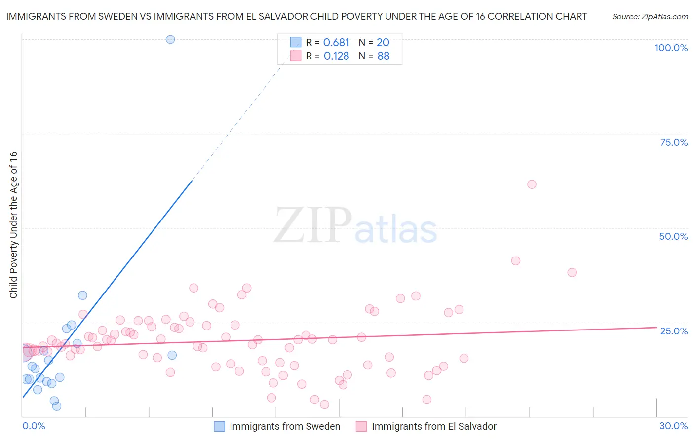 Immigrants from Sweden vs Immigrants from El Salvador Child Poverty Under the Age of 16