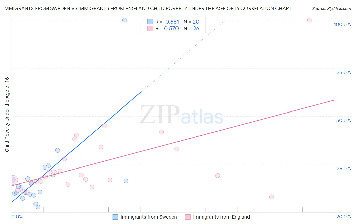 Immigrants from Sweden vs Immigrants from England Child Poverty Under the Age of 16