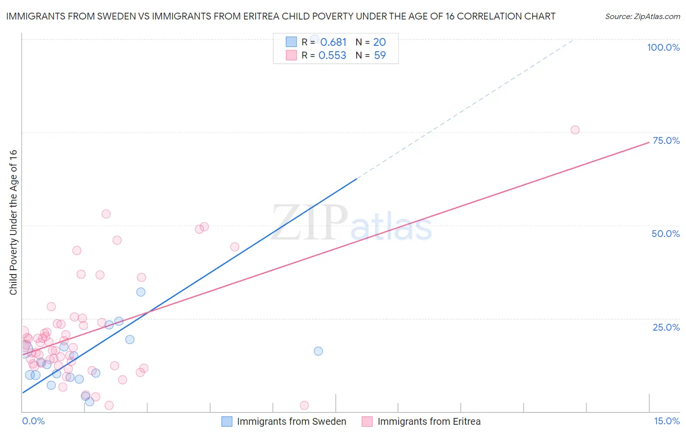 Immigrants from Sweden vs Immigrants from Eritrea Child Poverty Under the Age of 16