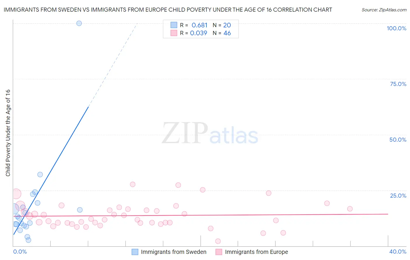 Immigrants from Sweden vs Immigrants from Europe Child Poverty Under the Age of 16