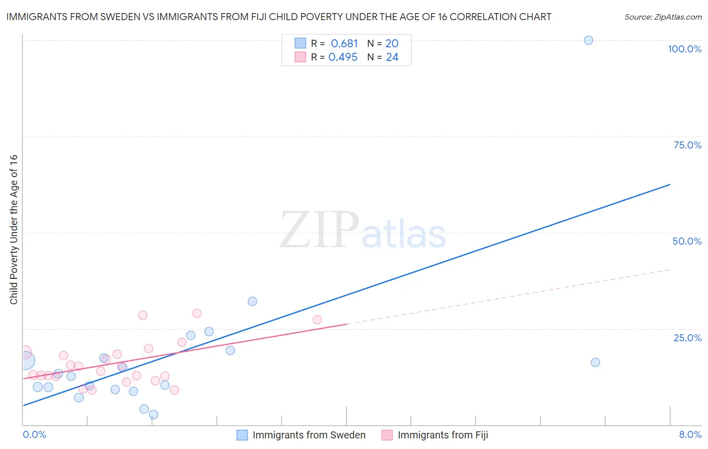 Immigrants from Sweden vs Immigrants from Fiji Child Poverty Under the Age of 16