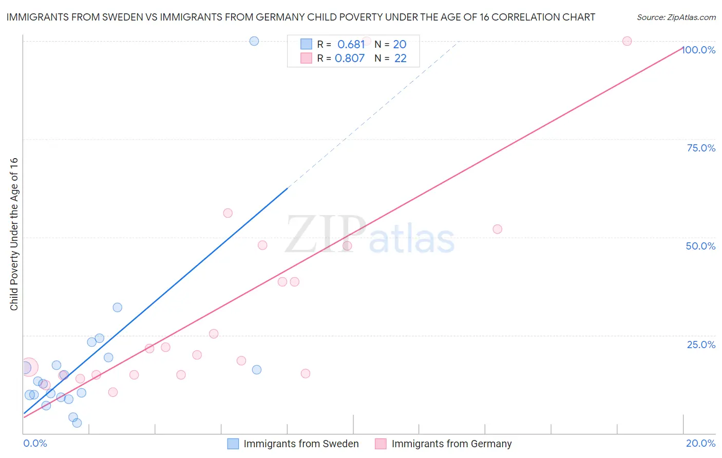 Immigrants from Sweden vs Immigrants from Germany Child Poverty Under the Age of 16