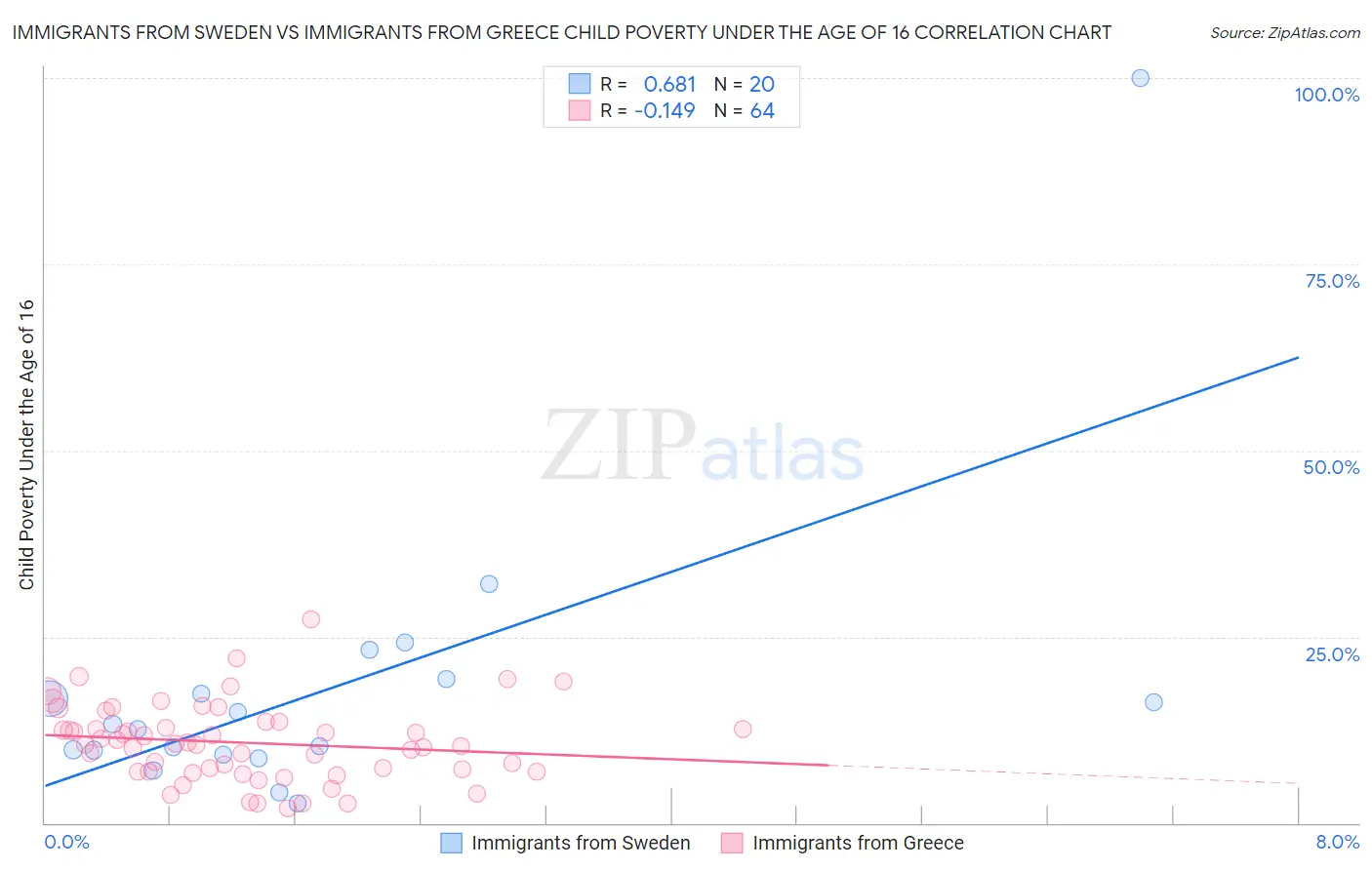 Immigrants from Sweden vs Immigrants from Greece Child Poverty Under the Age of 16