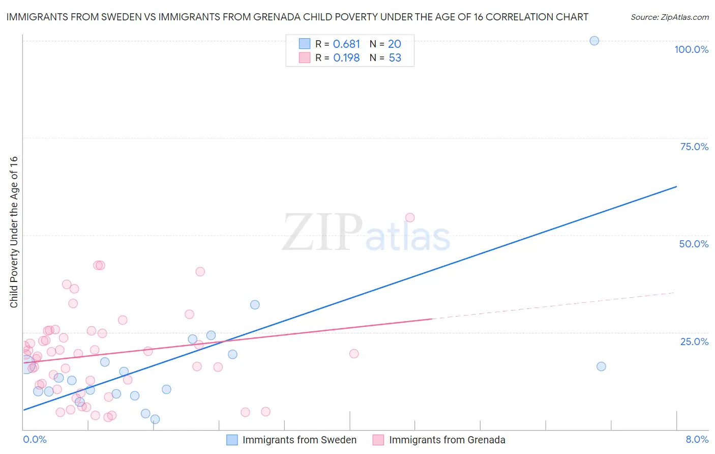 Immigrants from Sweden vs Immigrants from Grenada Child Poverty Under the Age of 16
