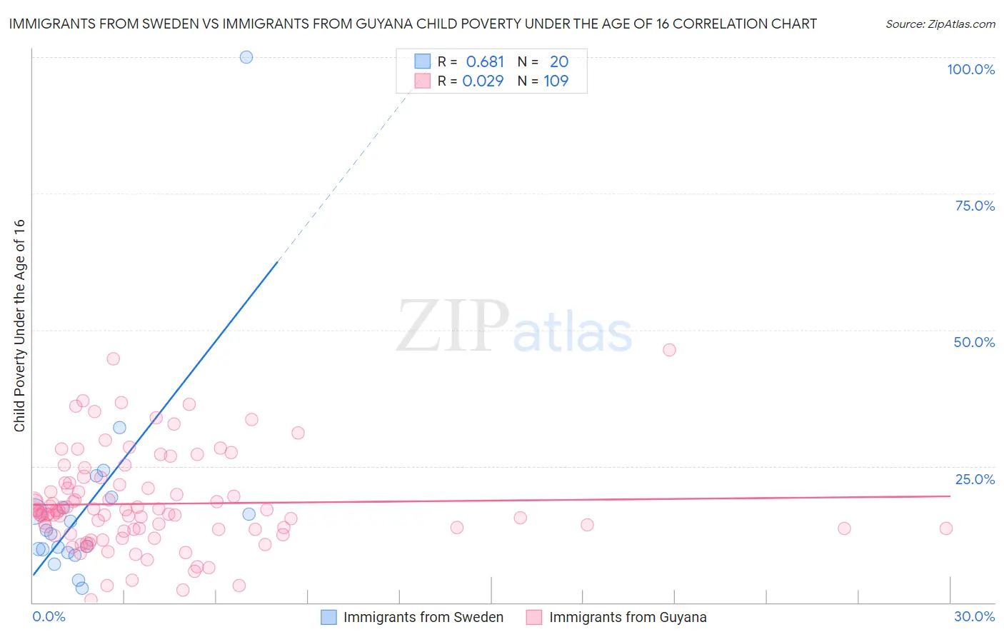 Immigrants from Sweden vs Immigrants from Guyana Child Poverty Under the Age of 16