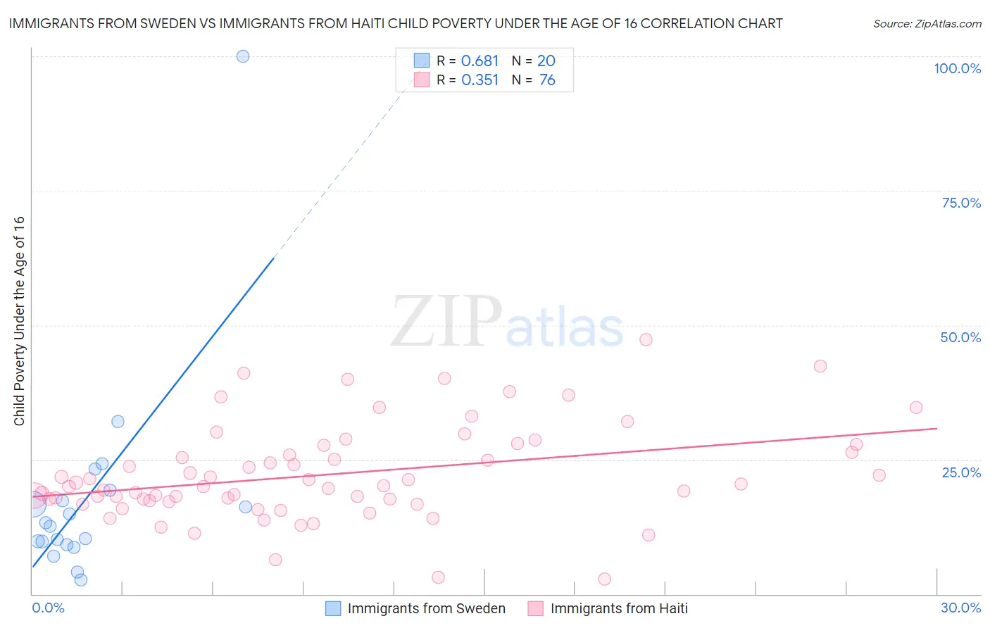 Immigrants from Sweden vs Immigrants from Haiti Child Poverty Under the Age of 16
