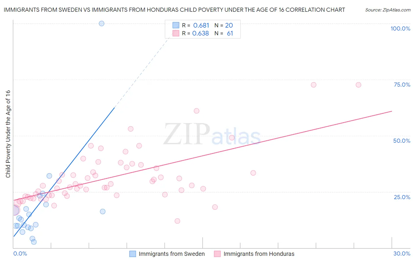 Immigrants from Sweden vs Immigrants from Honduras Child Poverty Under the Age of 16