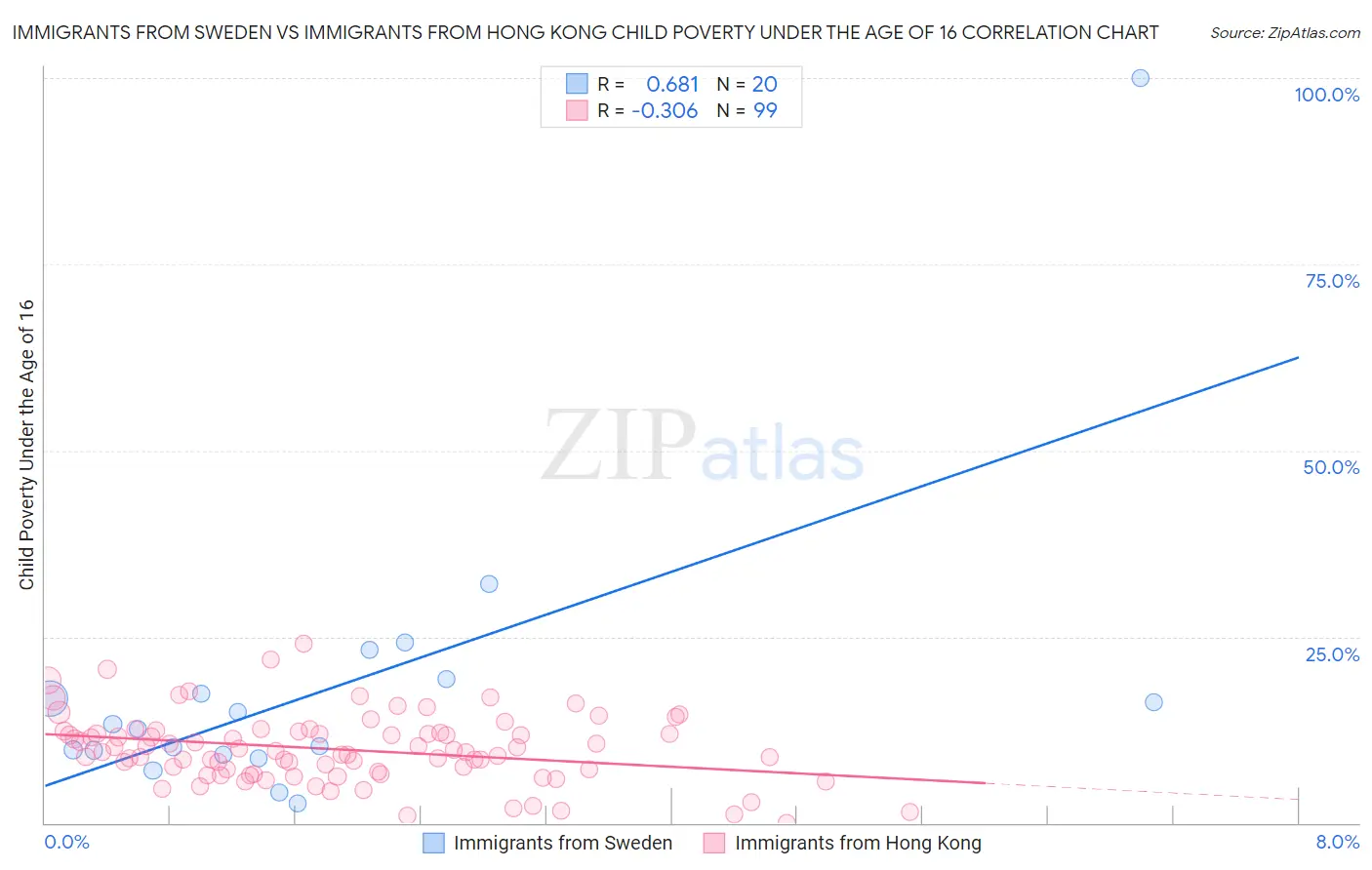 Immigrants from Sweden vs Immigrants from Hong Kong Child Poverty Under the Age of 16