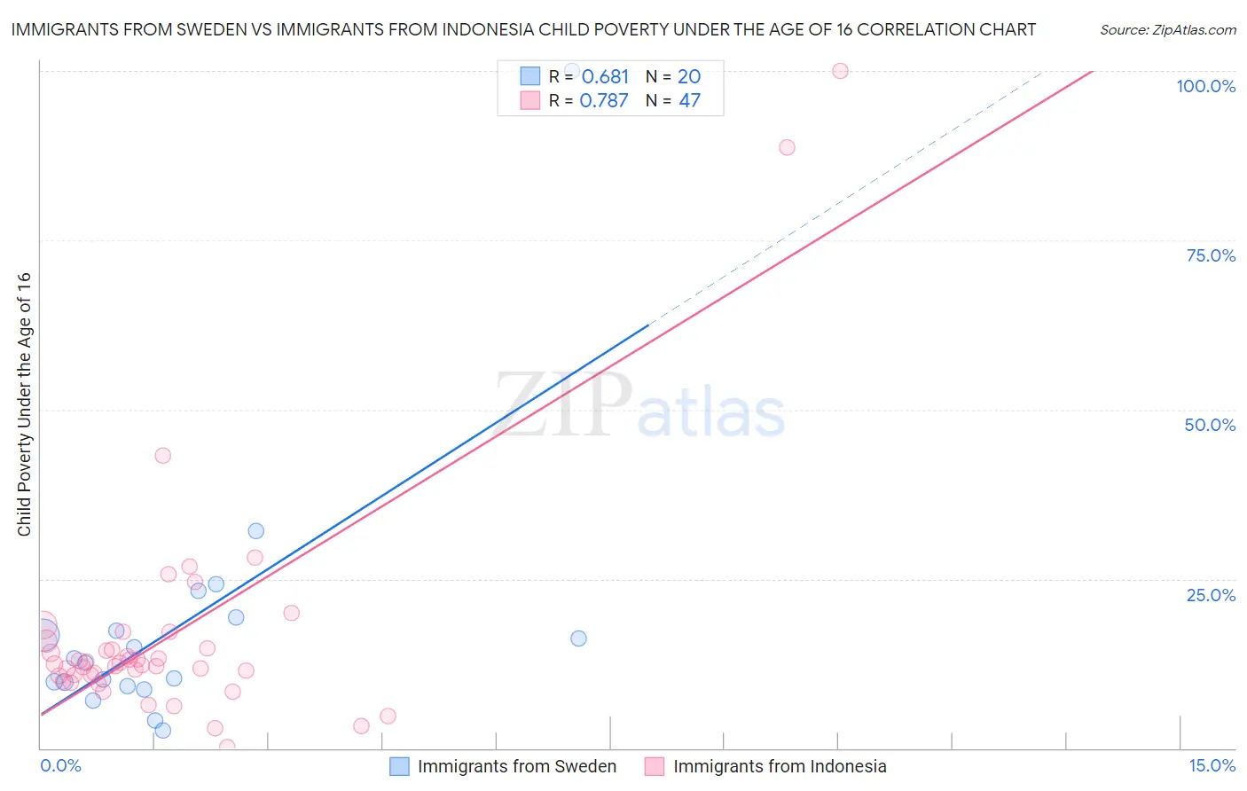 Immigrants from Sweden vs Immigrants from Indonesia Child Poverty Under the Age of 16