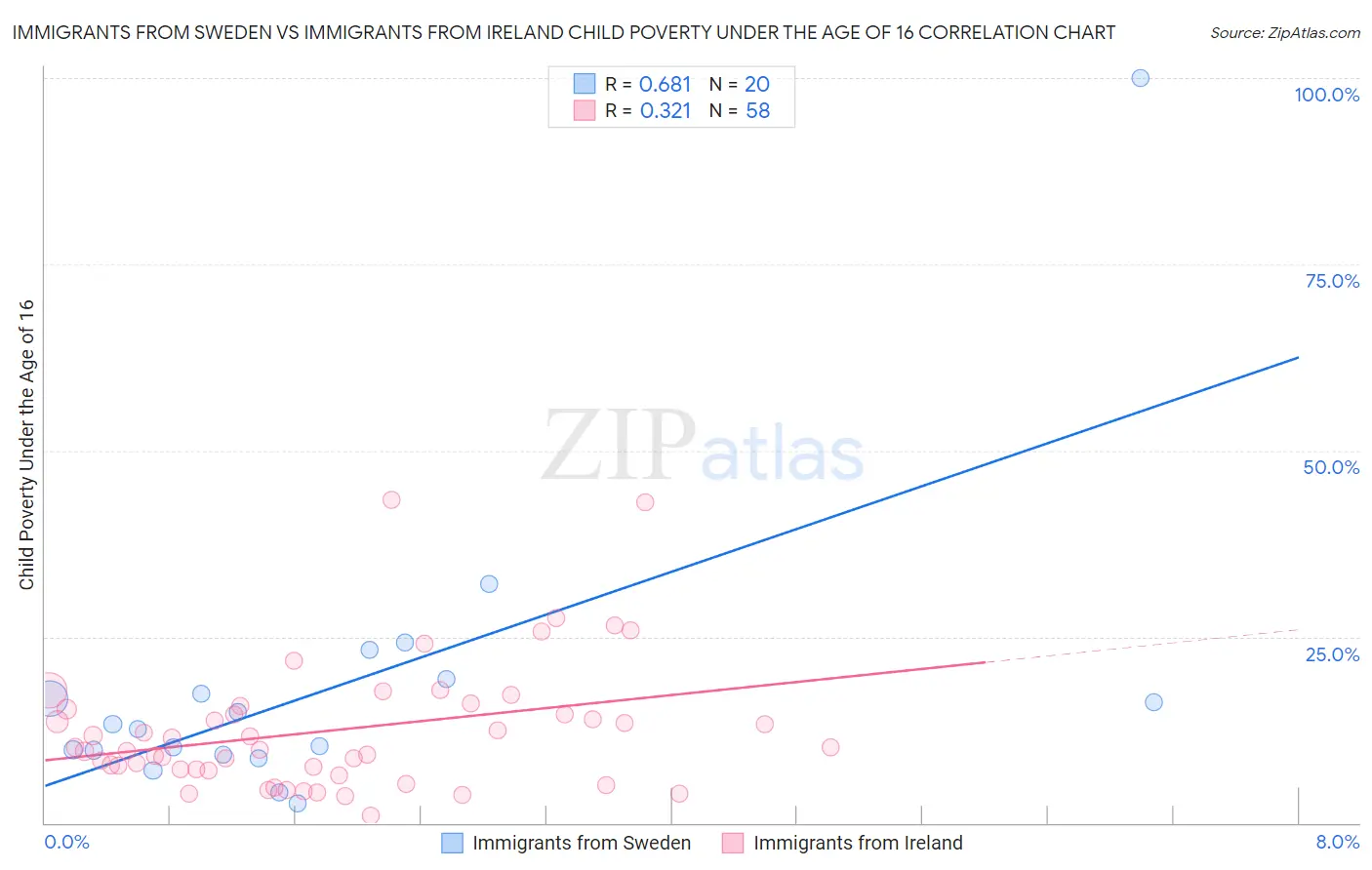 Immigrants from Sweden vs Immigrants from Ireland Child Poverty Under the Age of 16