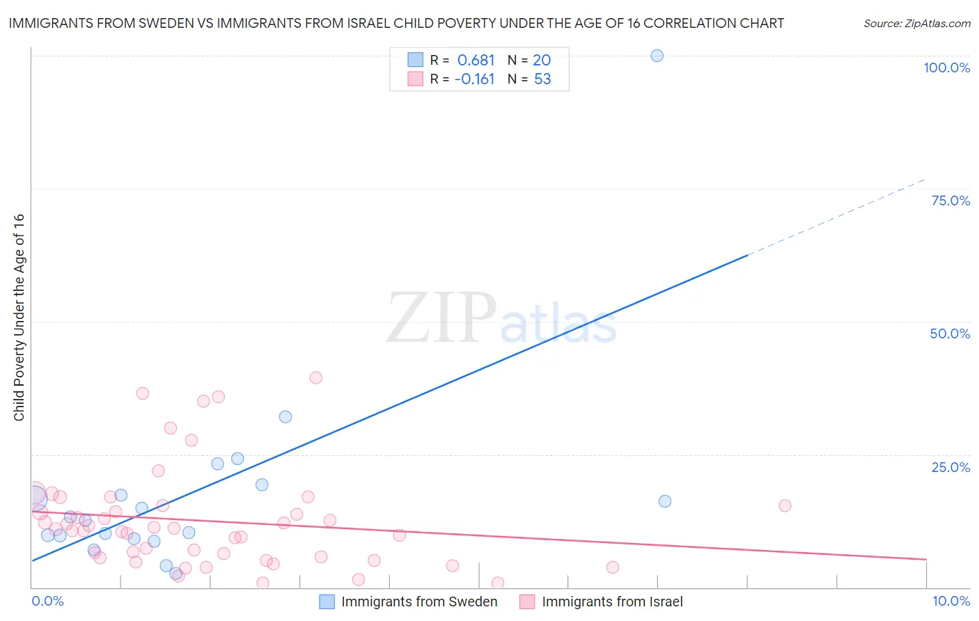 Immigrants from Sweden vs Immigrants from Israel Child Poverty Under the Age of 16