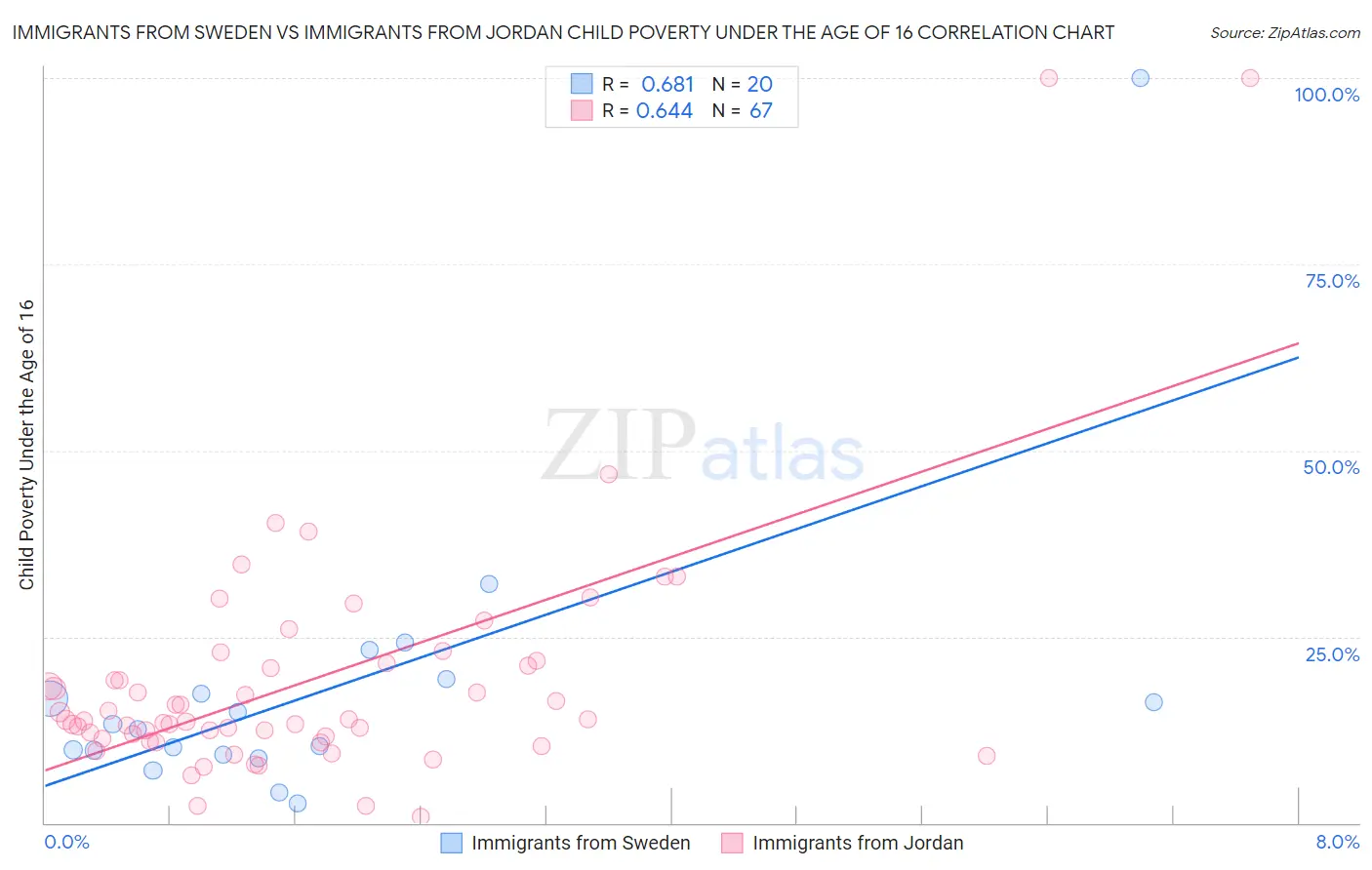 Immigrants from Sweden vs Immigrants from Jordan Child Poverty Under the Age of 16