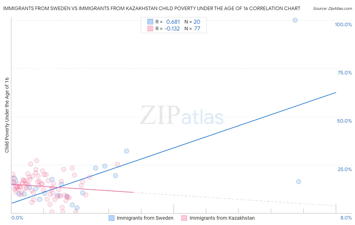 Immigrants from Sweden vs Immigrants from Kazakhstan Child Poverty Under the Age of 16