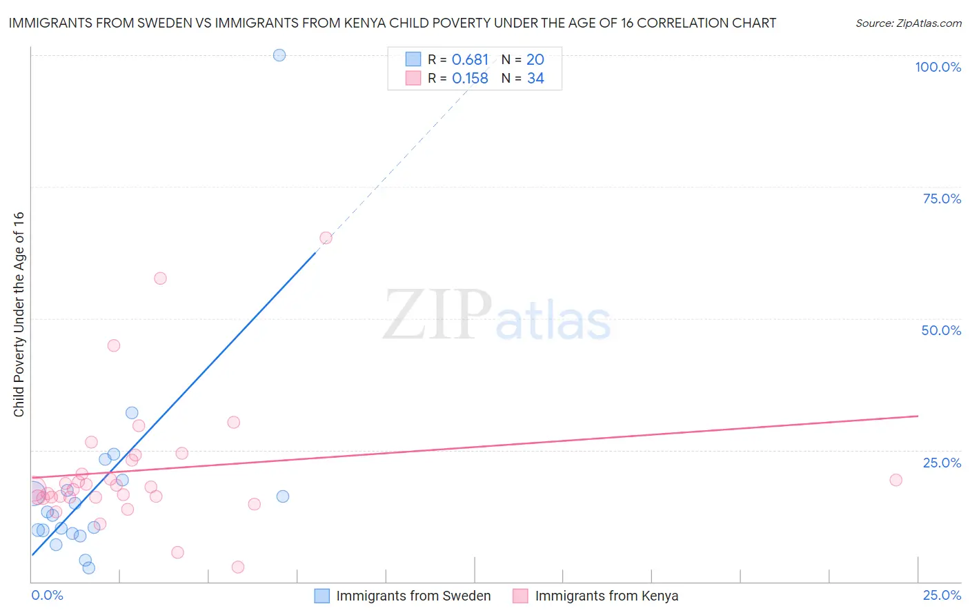 Immigrants from Sweden vs Immigrants from Kenya Child Poverty Under the Age of 16