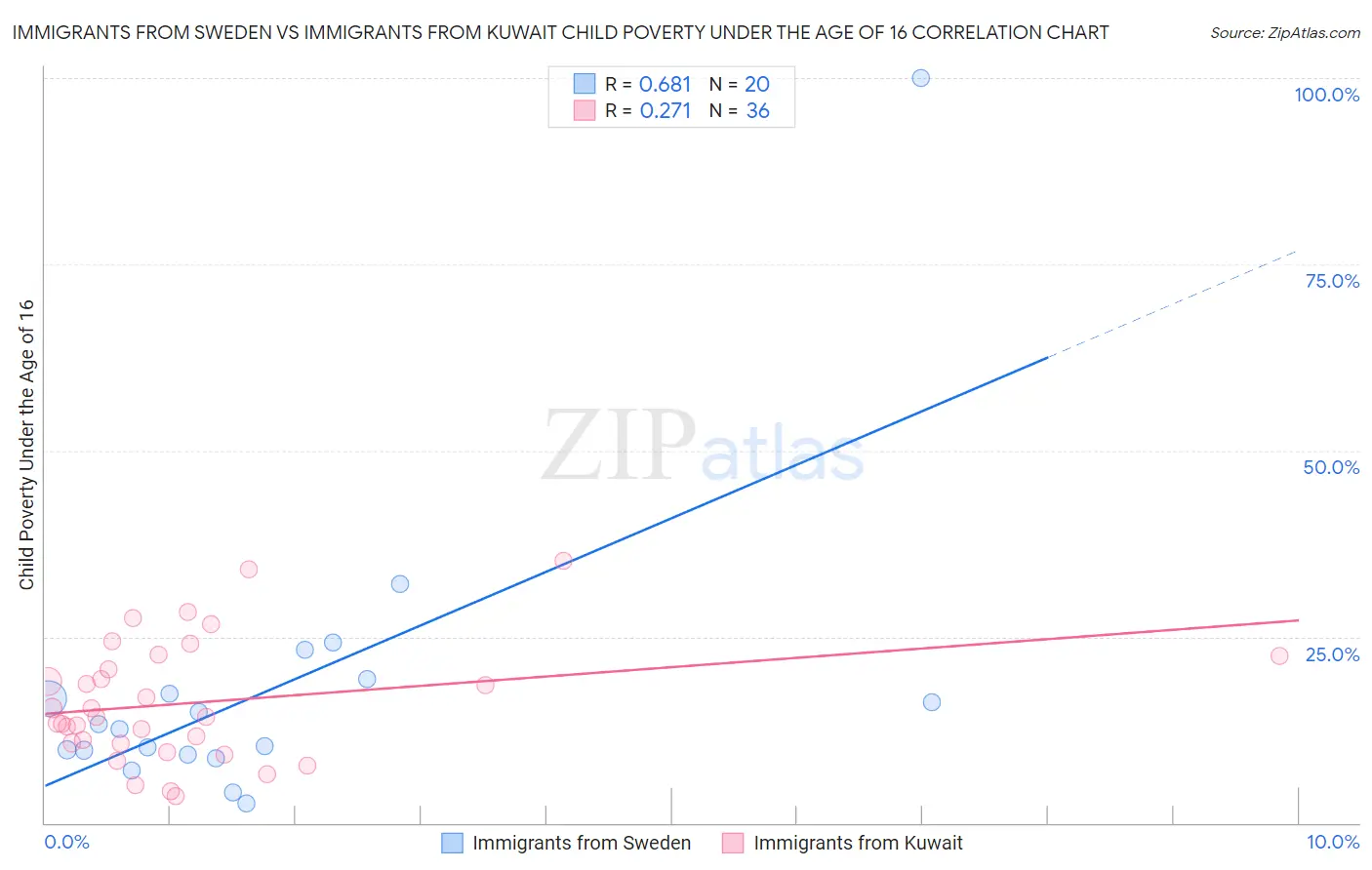 Immigrants from Sweden vs Immigrants from Kuwait Child Poverty Under the Age of 16