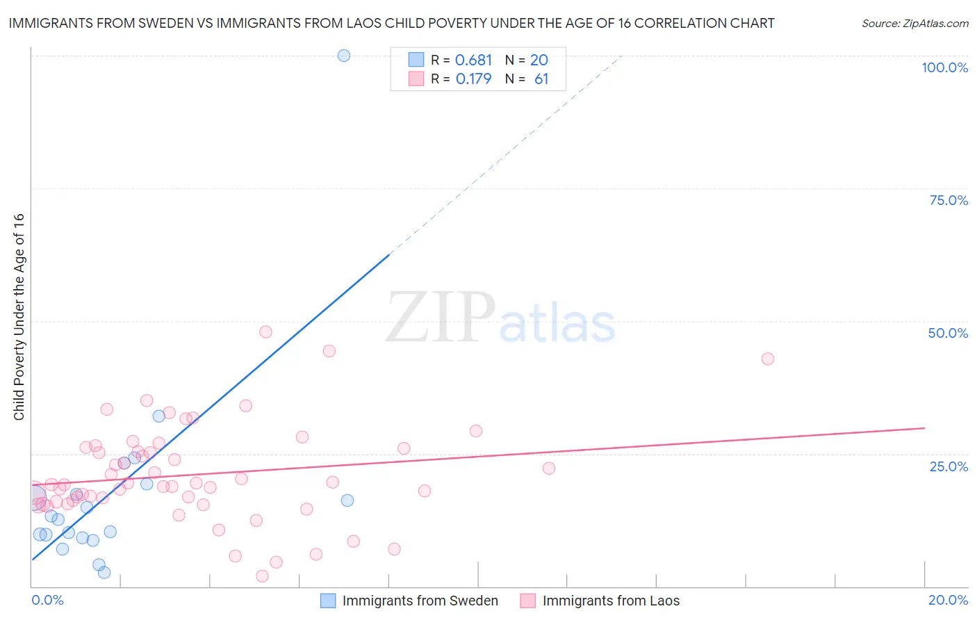 Immigrants from Sweden vs Immigrants from Laos Child Poverty Under the Age of 16