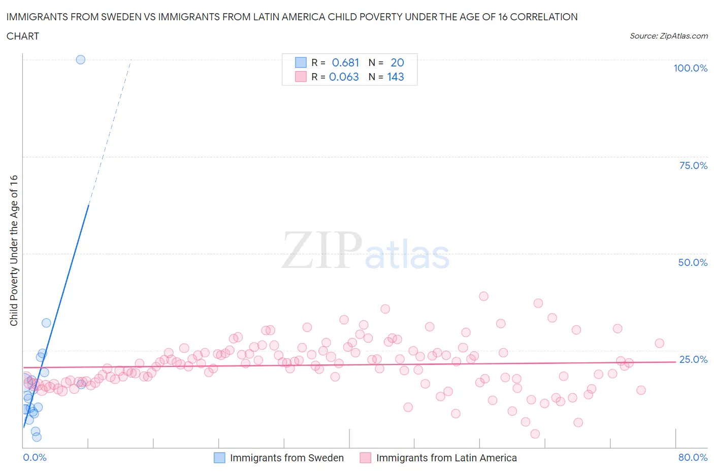 Immigrants from Sweden vs Immigrants from Latin America Child Poverty Under the Age of 16