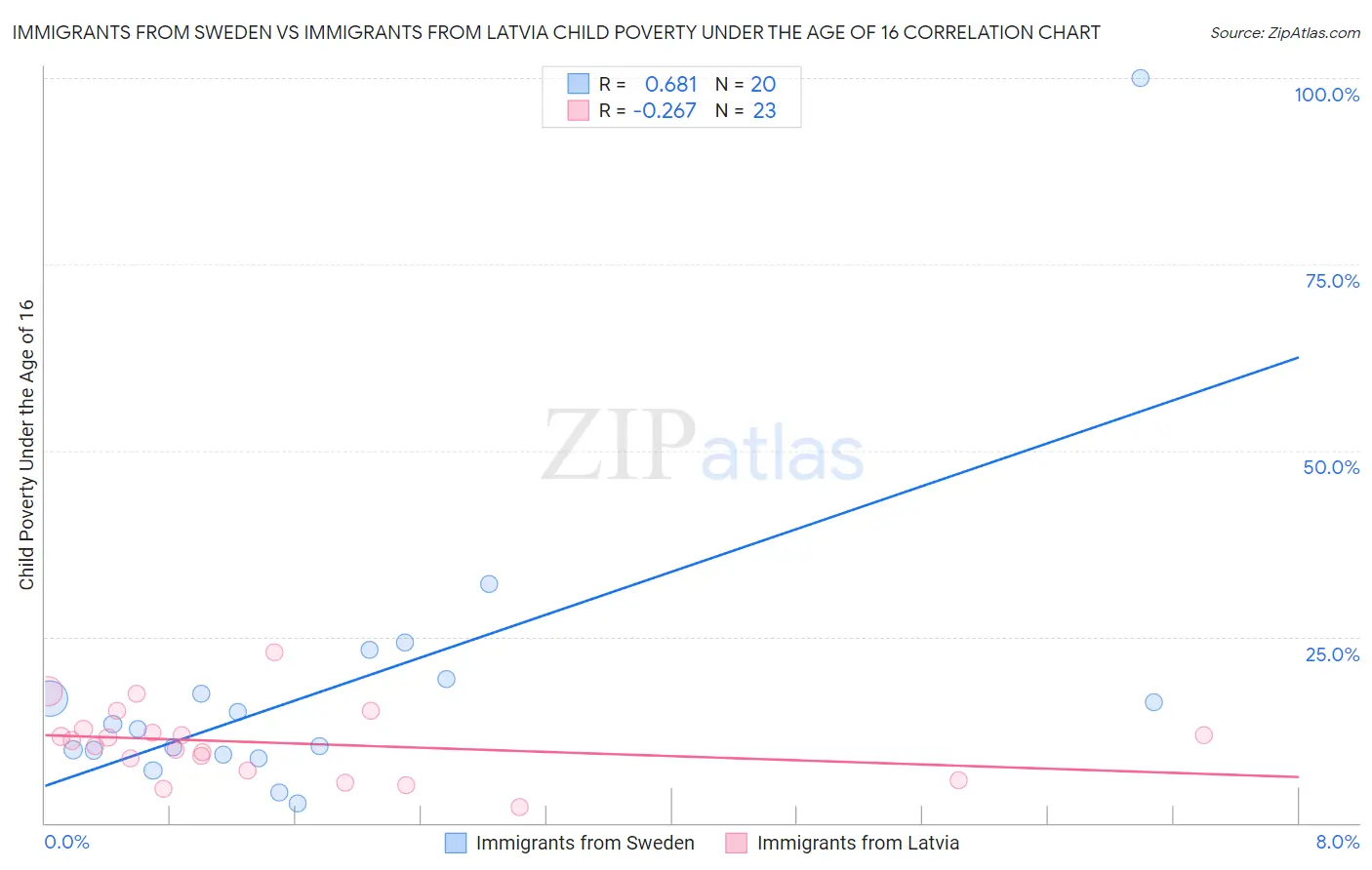 Immigrants from Sweden vs Immigrants from Latvia Child Poverty Under the Age of 16