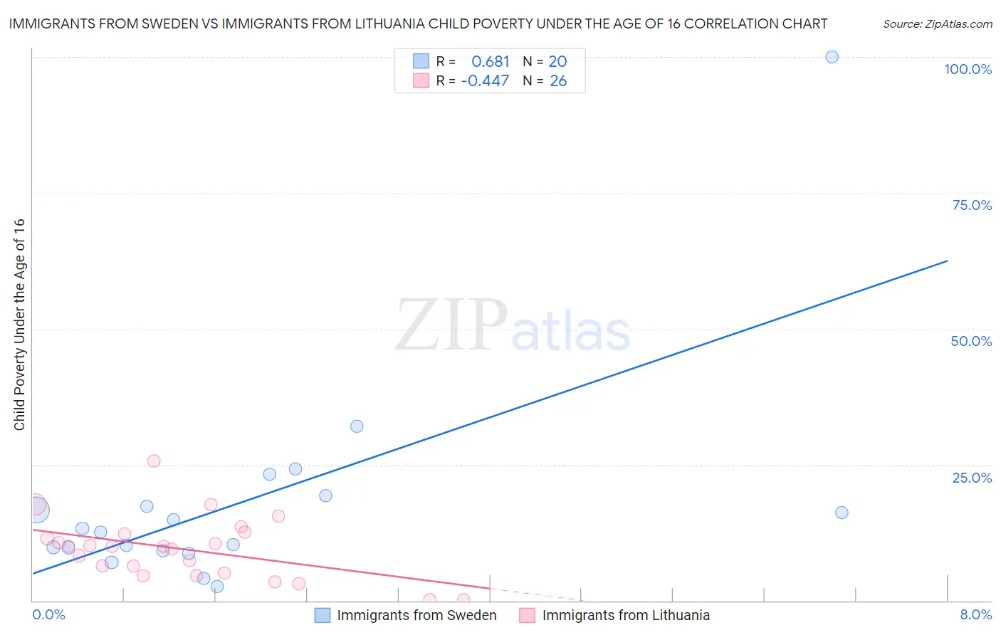 Immigrants from Sweden vs Immigrants from Lithuania Child Poverty Under the Age of 16