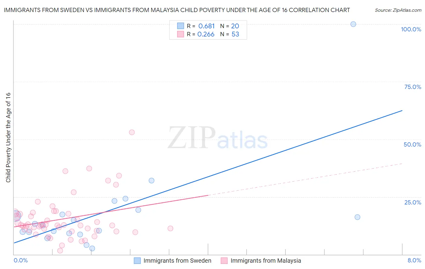 Immigrants from Sweden vs Immigrants from Malaysia Child Poverty Under the Age of 16