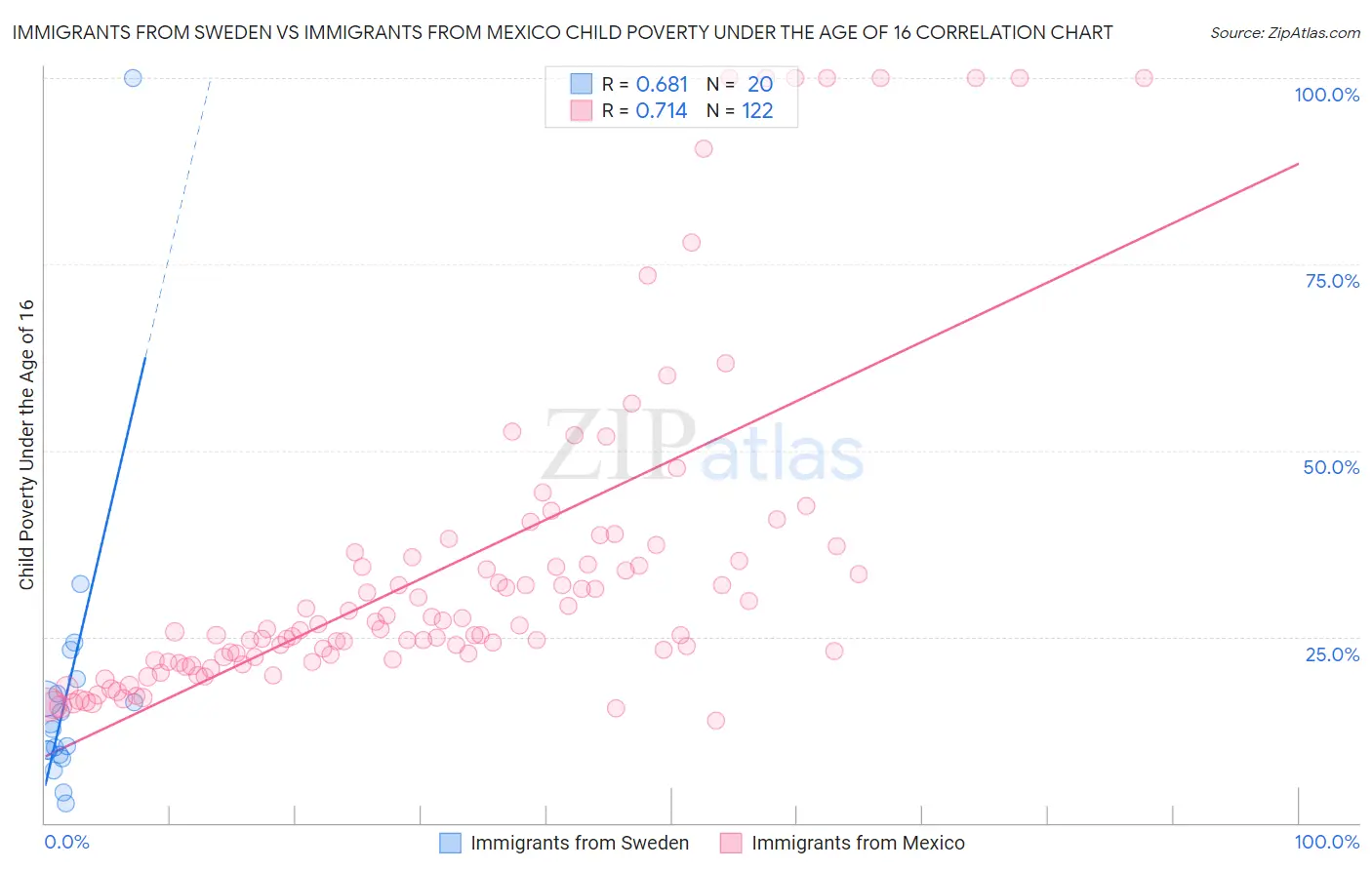 Immigrants from Sweden vs Immigrants from Mexico Child Poverty Under the Age of 16