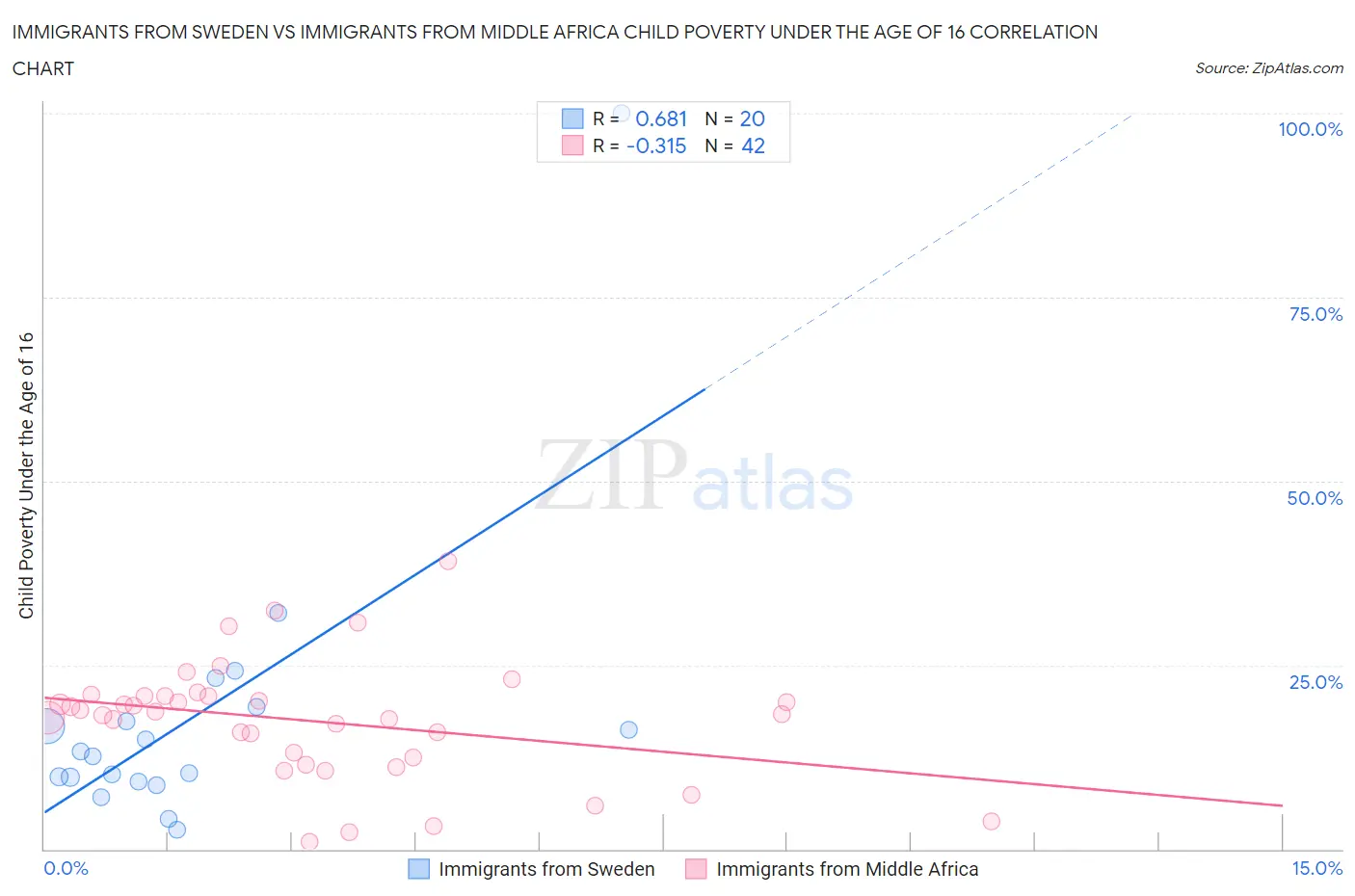 Immigrants from Sweden vs Immigrants from Middle Africa Child Poverty Under the Age of 16