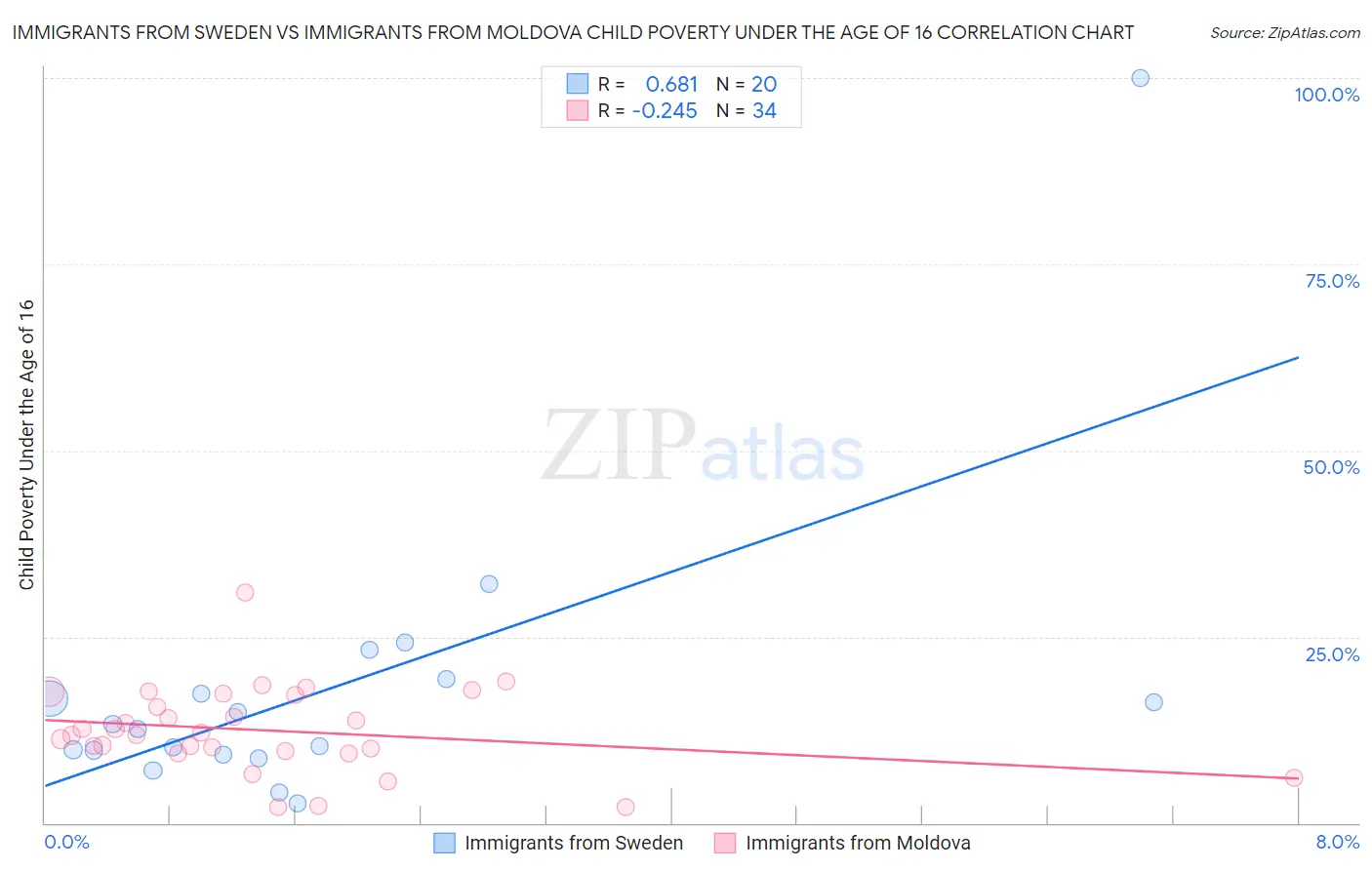 Immigrants from Sweden vs Immigrants from Moldova Child Poverty Under the Age of 16