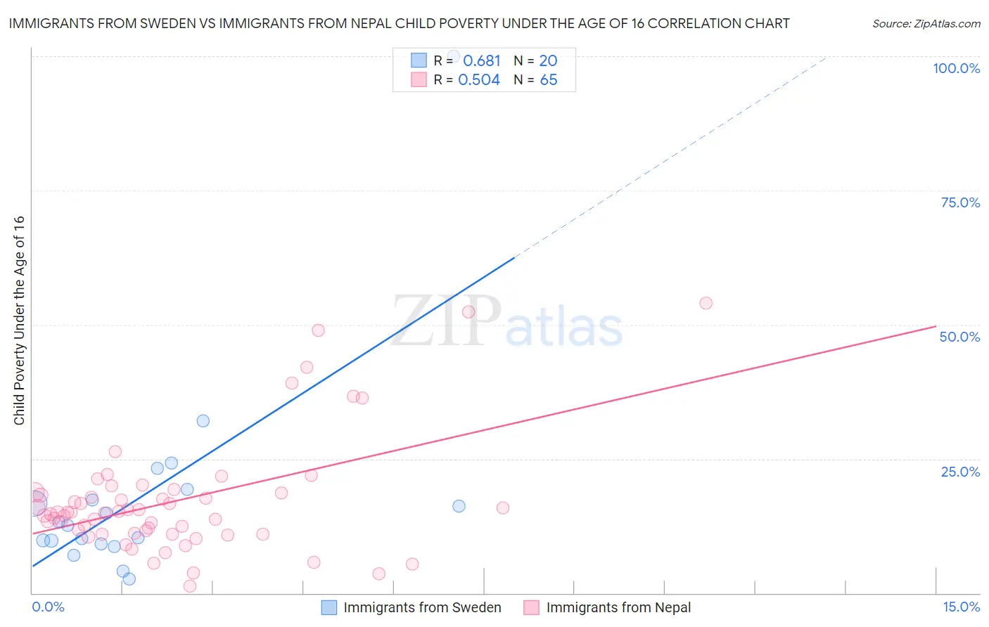Immigrants from Sweden vs Immigrants from Nepal Child Poverty Under the Age of 16