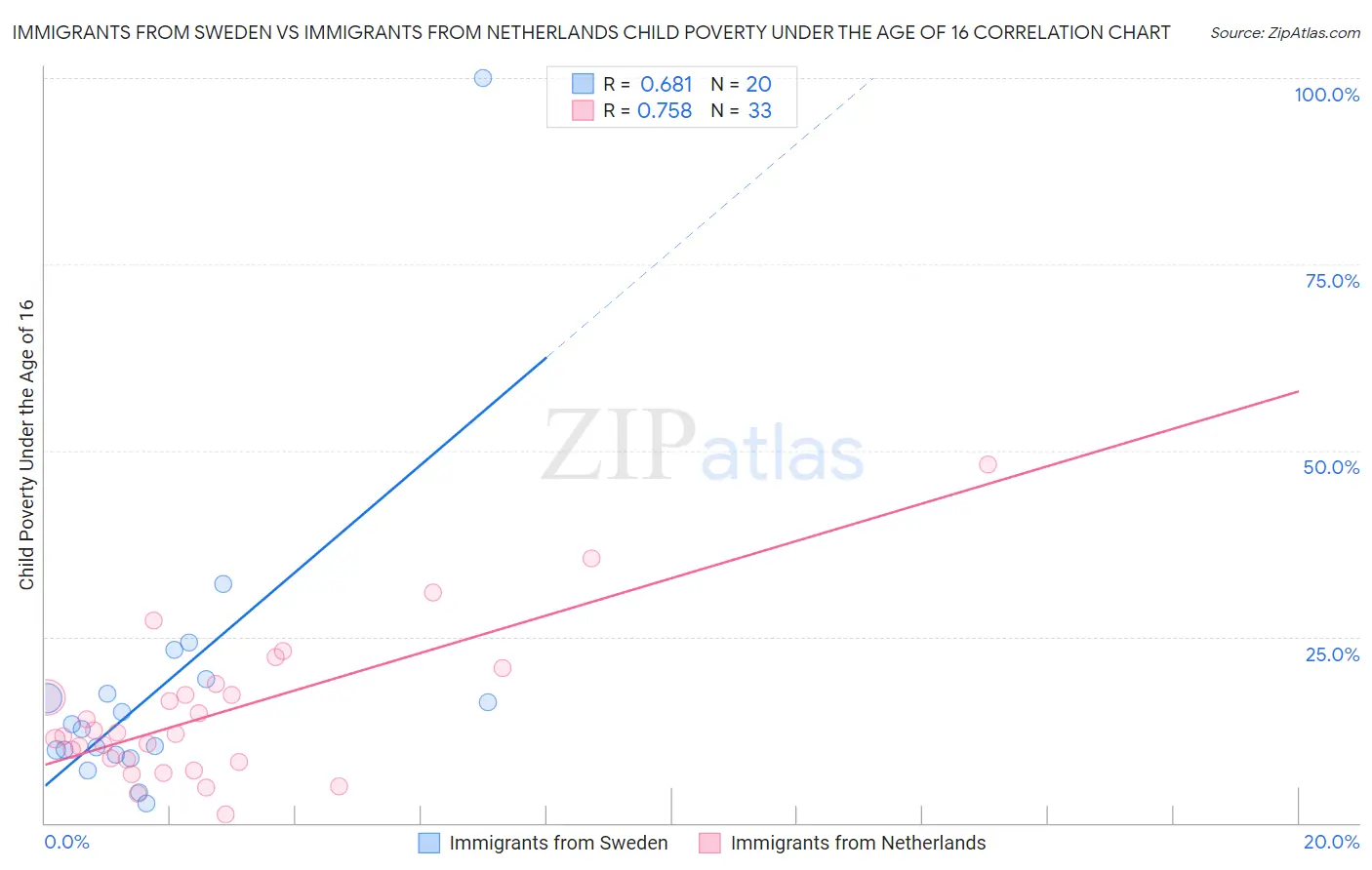 Immigrants from Sweden vs Immigrants from Netherlands Child Poverty Under the Age of 16