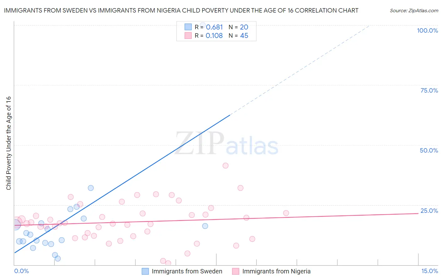 Immigrants from Sweden vs Immigrants from Nigeria Child Poverty Under the Age of 16