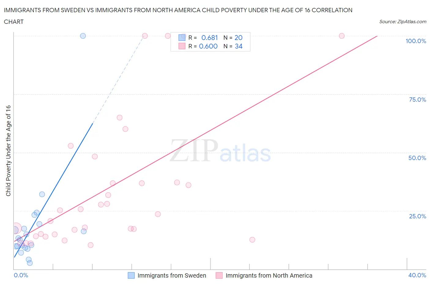 Immigrants from Sweden vs Immigrants from North America Child Poverty Under the Age of 16
