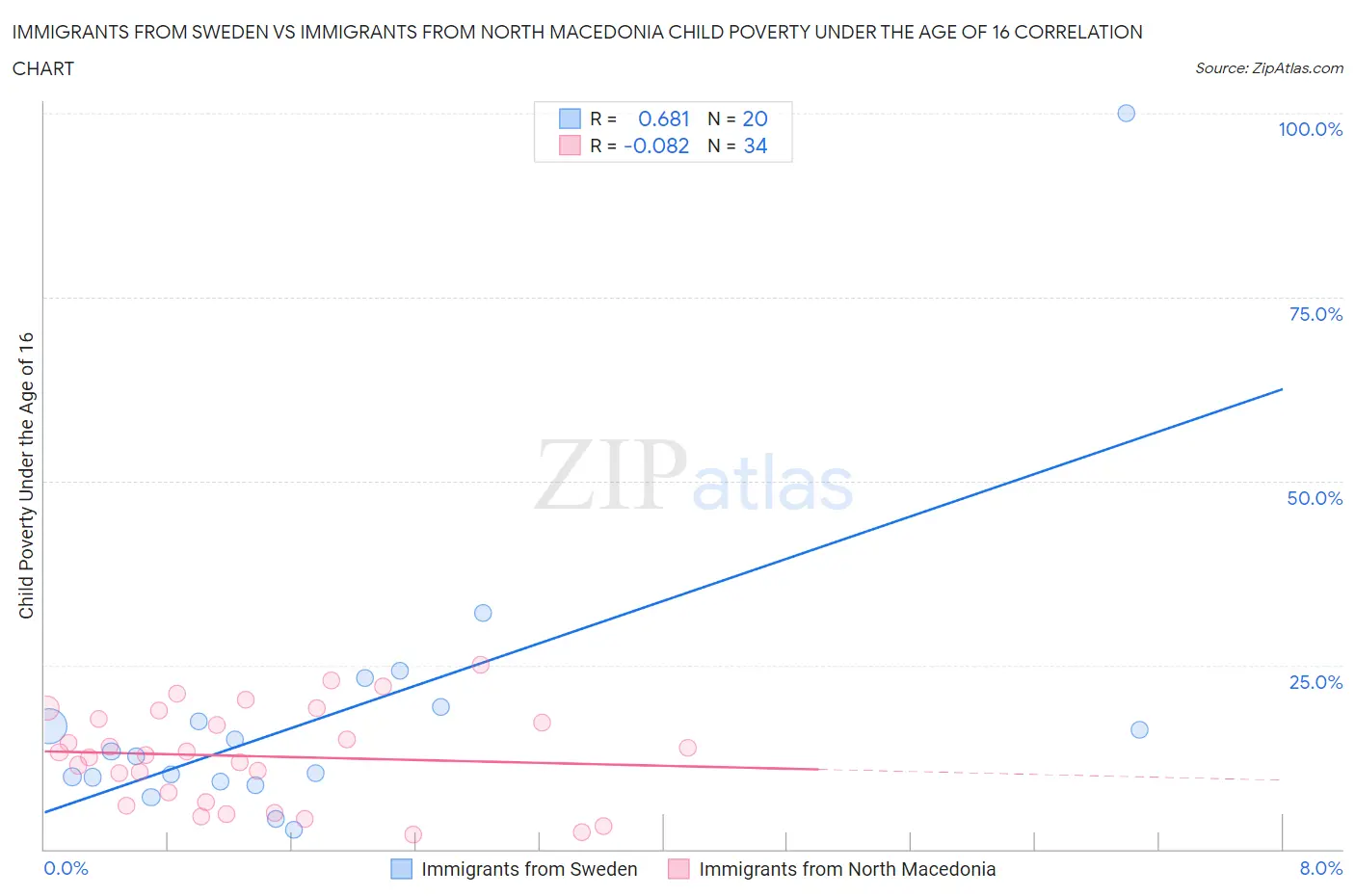 Immigrants from Sweden vs Immigrants from North Macedonia Child Poverty Under the Age of 16