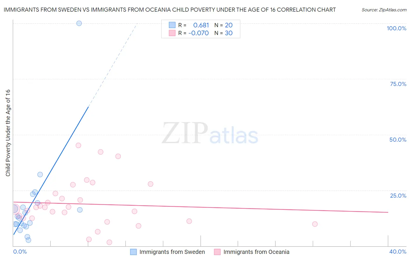 Immigrants from Sweden vs Immigrants from Oceania Child Poverty Under the Age of 16