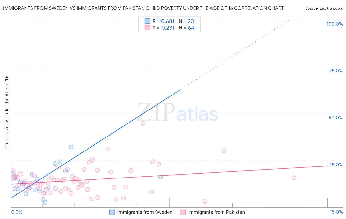Immigrants from Sweden vs Immigrants from Pakistan Child Poverty Under the Age of 16